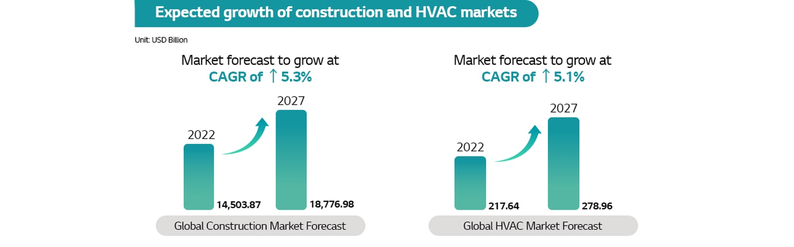 Global construction and HVAC Market forecast